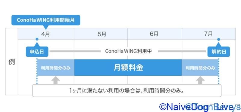 【初心者必見】ブログ作成はConoHa WINGのレンタルサーバーから始めよう! 16 月間どれくらいの金額がかかるのかを表示してイアmす